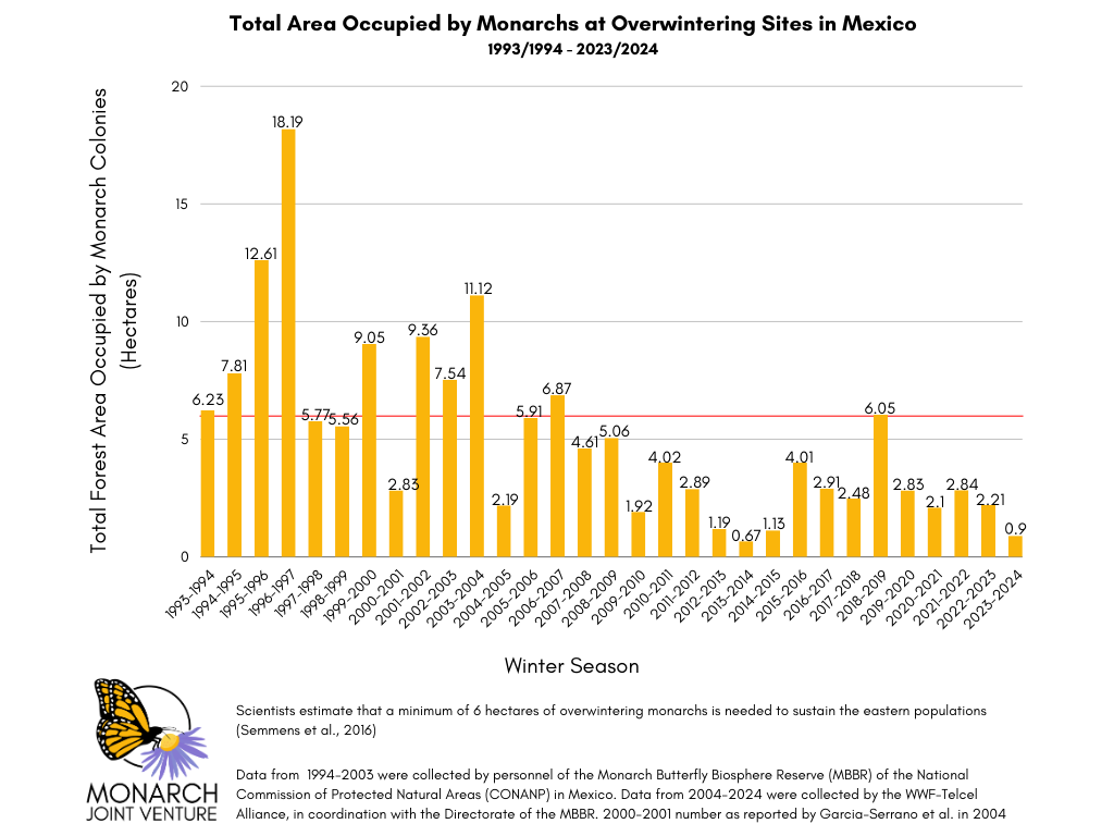 Monarch Population Trends • Monarch Joint Venture